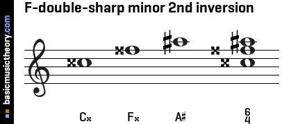 F-double-sharp minor 2nd inversion