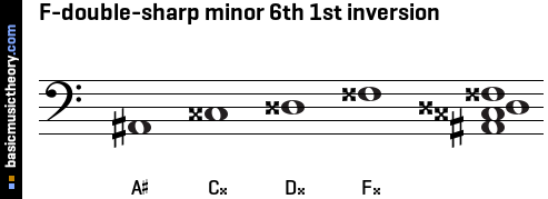 F-double-sharp minor 6th 1st inversion