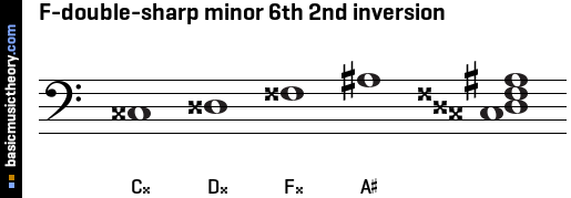 F-double-sharp minor 6th 2nd inversion