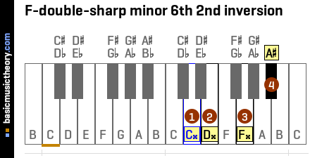 F-double-sharp minor 6th 2nd inversion