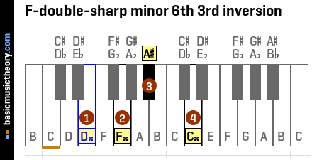 F-double-sharp minor 6th 3rd inversion