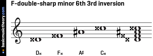 F-double-sharp minor 6th 3rd inversion