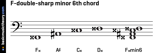 F-double-sharp minor 6th chord
