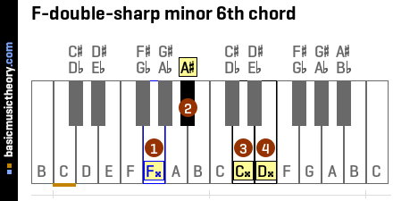 F-double-sharp minor 6th chord