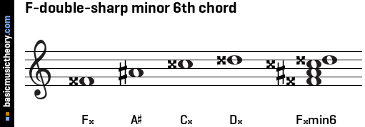 F-double-sharp minor 6th chord