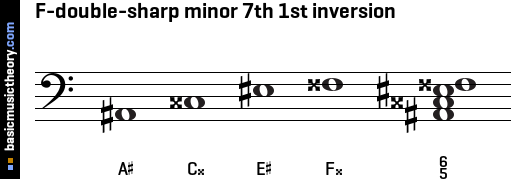 F-double-sharp minor 7th 1st inversion