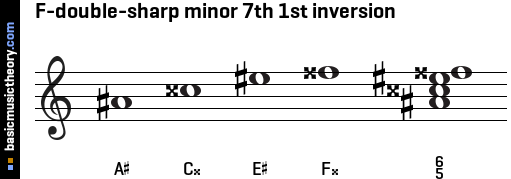 F-double-sharp minor 7th 1st inversion