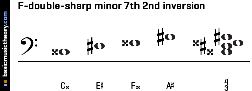 F-double-sharp minor 7th 2nd inversion