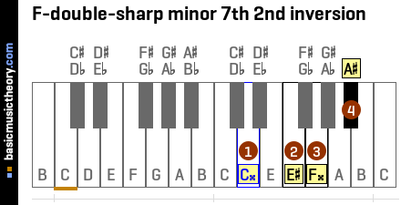 F-double-sharp minor 7th 2nd inversion