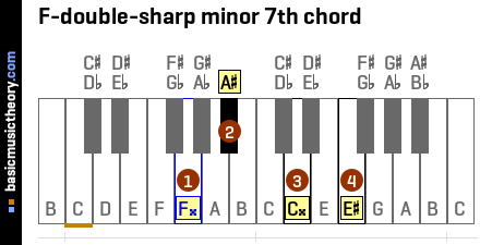 F-double-sharp minor 7th chord