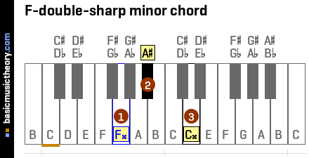 F-double-sharp minor chord