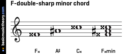 F-double-sharp minor chord