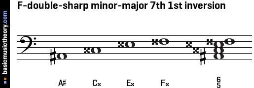 F-double-sharp minor-major 7th 1st inversion