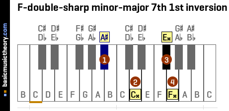 F-double-sharp minor-major 7th 1st inversion