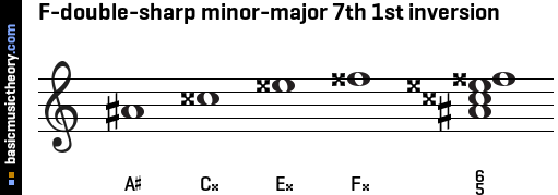 F-double-sharp minor-major 7th 1st inversion