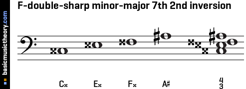 F-double-sharp minor-major 7th 2nd inversion