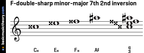 F-double-sharp minor-major 7th 2nd inversion