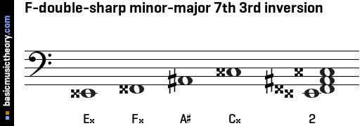 F-double-sharp minor-major 7th 3rd inversion