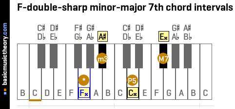 F-double-sharp minor-major 7th chord intervals