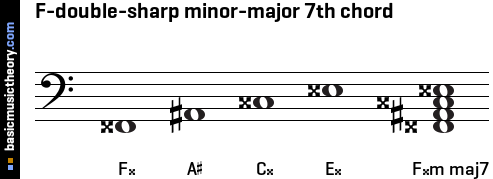 F-double-sharp minor-major 7th chord