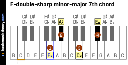 F-double-sharp minor-major 7th chord