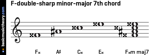 F-double-sharp minor-major 7th chord