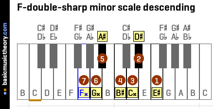 F-double-sharp minor scale descending