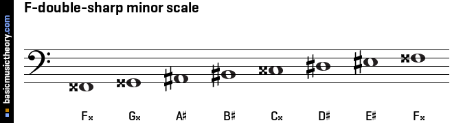 F-double-sharp minor scale