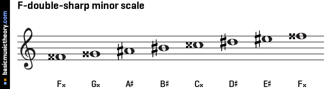 F-double-sharp minor scale