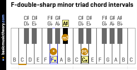 F-double-sharp minor triad chord intervals