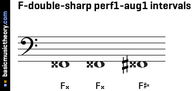 F-double-sharp perf1-aug1 intervals