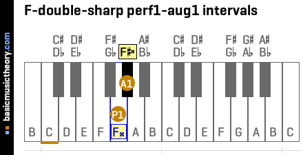 F-double-sharp perf1-aug1 intervals