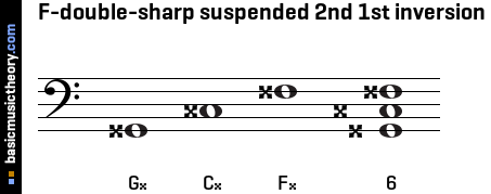 F-double-sharp suspended 2nd 1st inversion