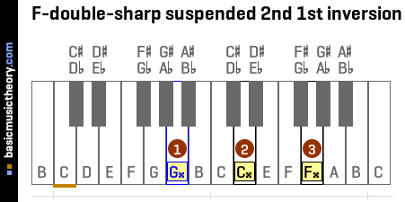 F-double-sharp suspended 2nd 1st inversion