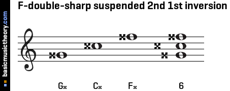 F-double-sharp suspended 2nd 1st inversion