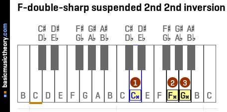 F-double-sharp suspended 2nd 2nd inversion