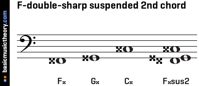 F-double-sharp suspended 2nd chord