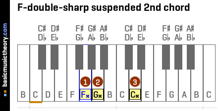 F-double-sharp suspended 2nd chord