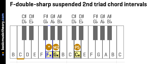 F-double-sharp suspended 2nd triad chord intervals