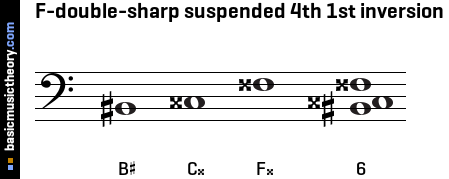 F-double-sharp suspended 4th 1st inversion