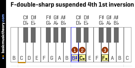 F-double-sharp suspended 4th 1st inversion