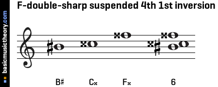 F-double-sharp suspended 4th 1st inversion