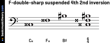 F-double-sharp suspended 4th 2nd inversion