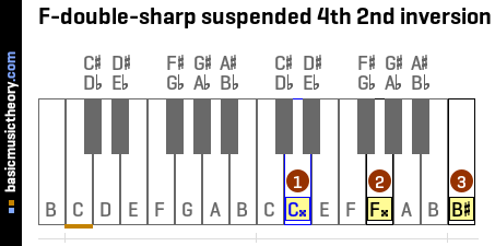 F-double-sharp suspended 4th 2nd inversion