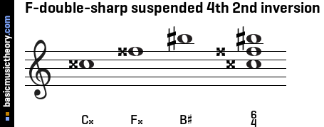 F-double-sharp suspended 4th 2nd inversion