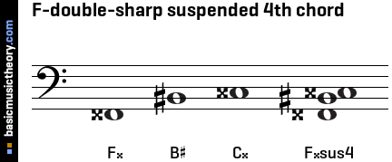 F-double-sharp suspended 4th chord