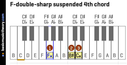 F-double-sharp suspended 4th chord