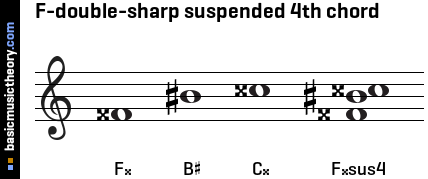 F-double-sharp suspended 4th chord