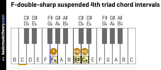 F-double-sharp suspended 4th triad chord intervals