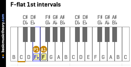 F-flat 1st intervals